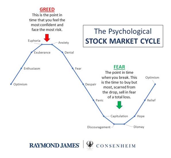 stock market cycle chart