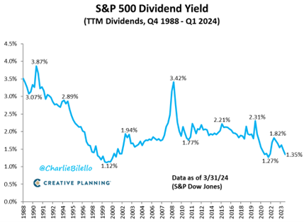 SandP 500 Dividend Yield